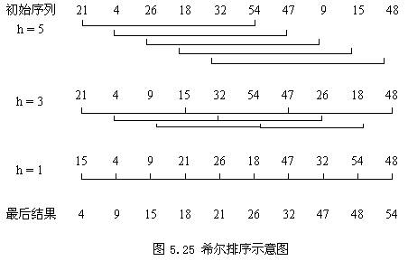 希尔排序原理图