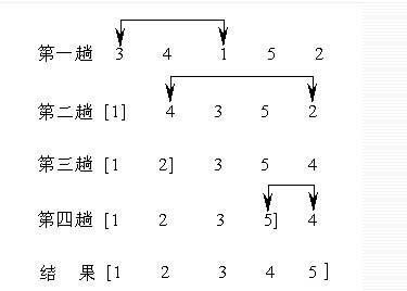选择排序原理图